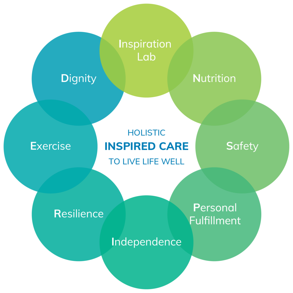 INSPIRED Framework process image