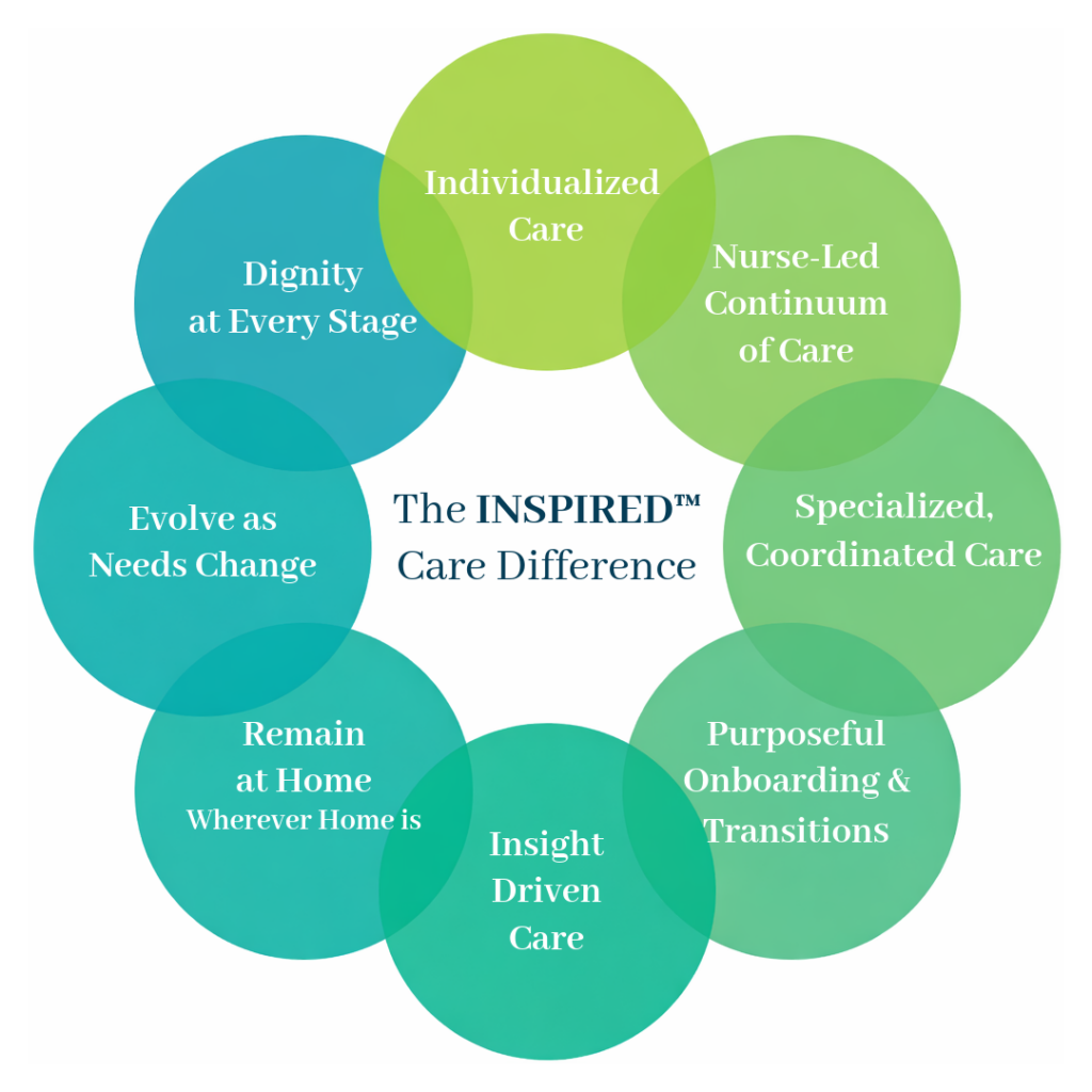 Diagram of the INSPIRED Care Difference, showing eight principles from nurse-led continuum of care to dignity at every stage